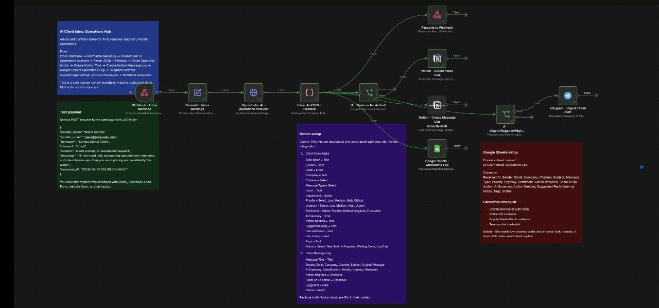 AI Client Inbox Operations Hub n8n workflow screenshot