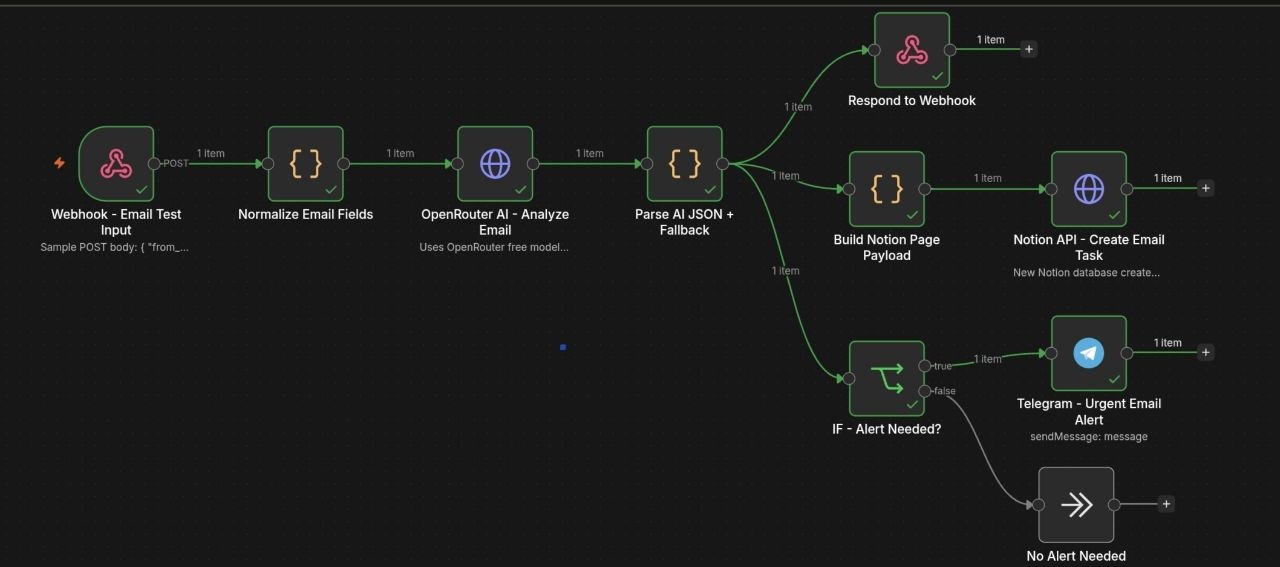 AI Email Operations and Follow-up Command Center workflow screenshot